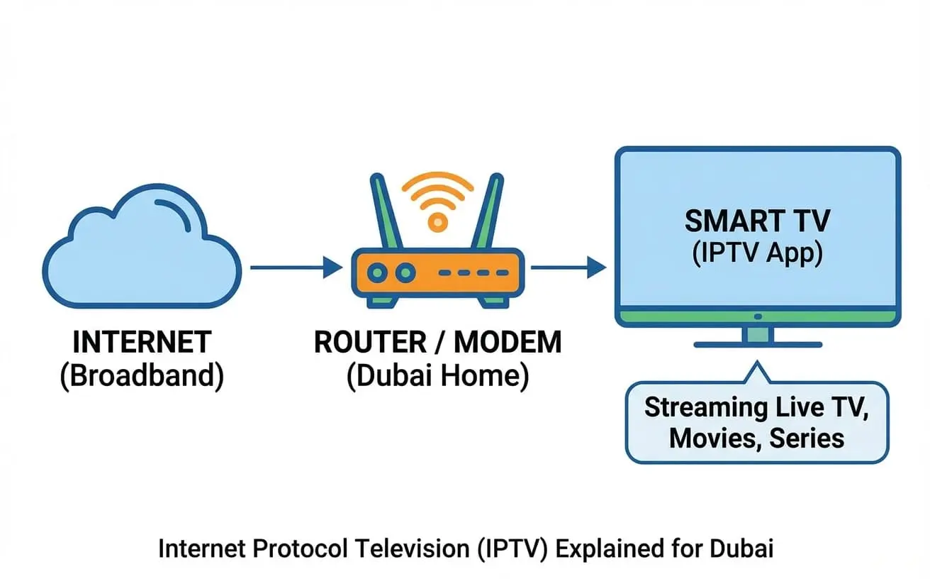 Internet Protocol Television Definition and Meaning Explained Definition of Internet Protocol Television explaining how IPTV streams content over the internet