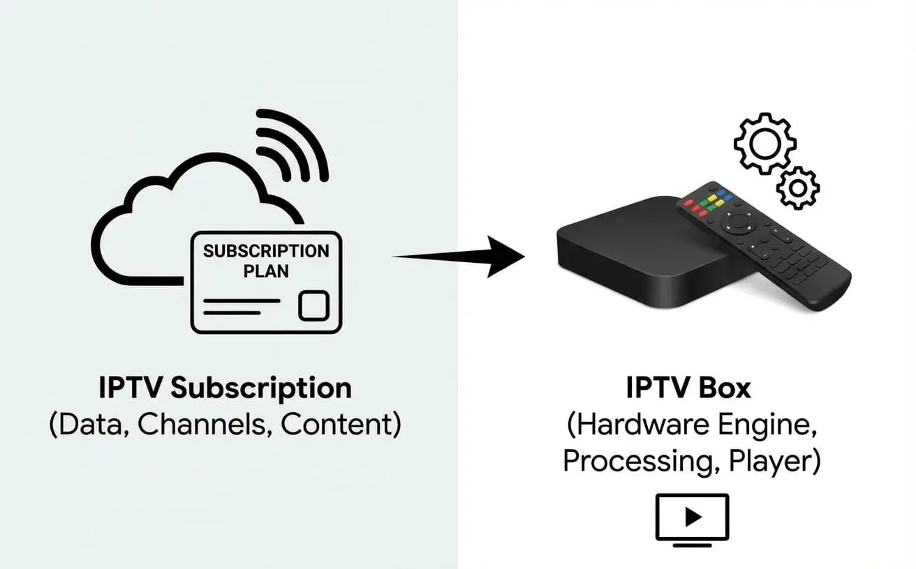 Difference Between an IPTV Box and an IPTV Subscription Explained Explanation of the difference between an IPTV box and an IPTV subscription